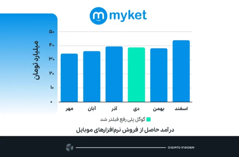 طبق داده‌های منتشرشده روی کدال: رفع فیلتر گوگل پلی تأثیری بر درآمد مایکت نداشت