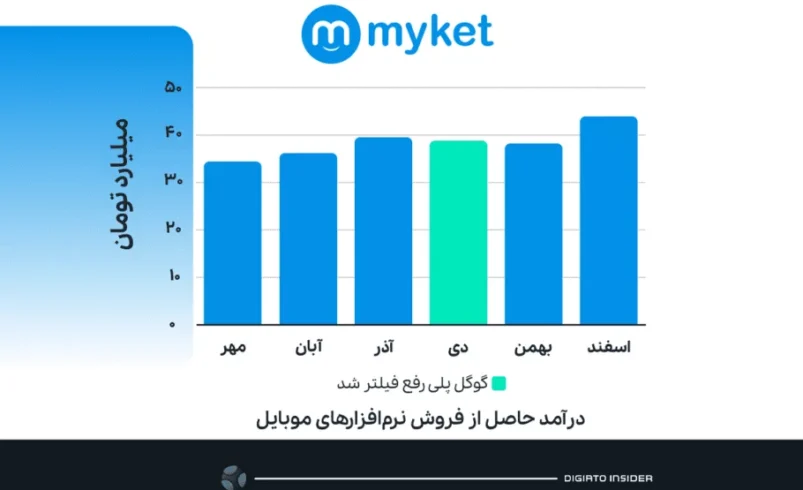 وبلاگ یوکا - درآمد 6 ماه گذشته مایکت 910x600.png