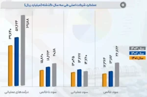 رشد دوبرابری سود خالص شرکت خدمات انفورماتیک