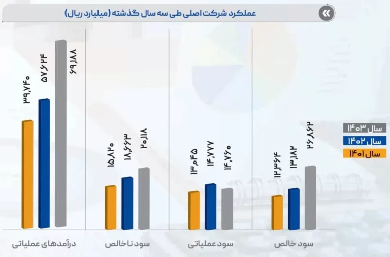 رشد دوبرابری سود خالص شرکت خدمات انفورماتیک