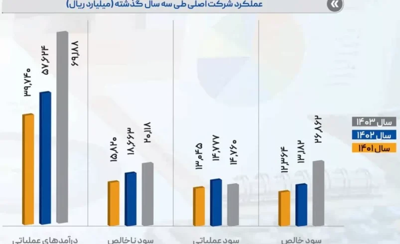 رشد دوبرابری سود خالص شرکت خدمات انفورماتیک