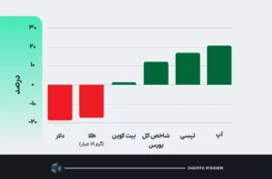 بورس پیشتاز بازارهای مالی در فروردین؛ آپ و تپسی در جمع پربازده‌ترین سهام فناوری