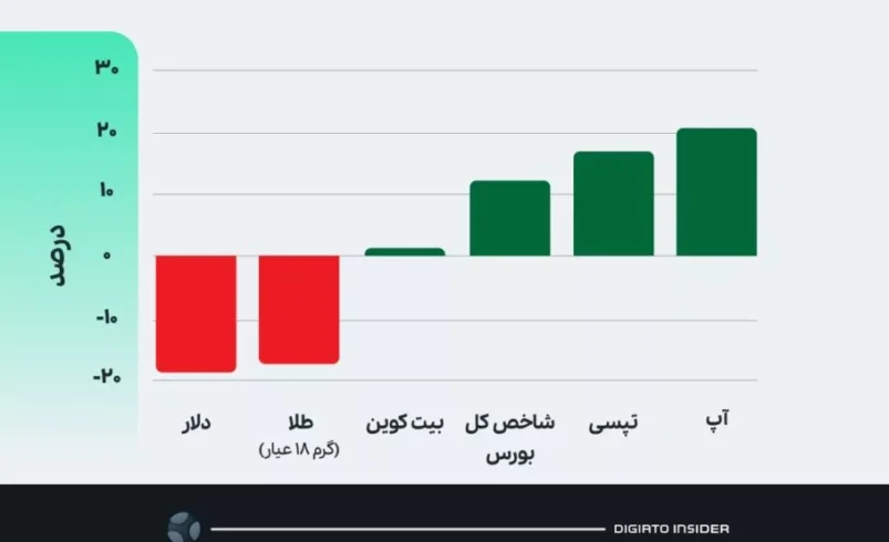 وبلاگ یوکا - مقایسه بازدهی بازارهای مالی 910x600.jpg